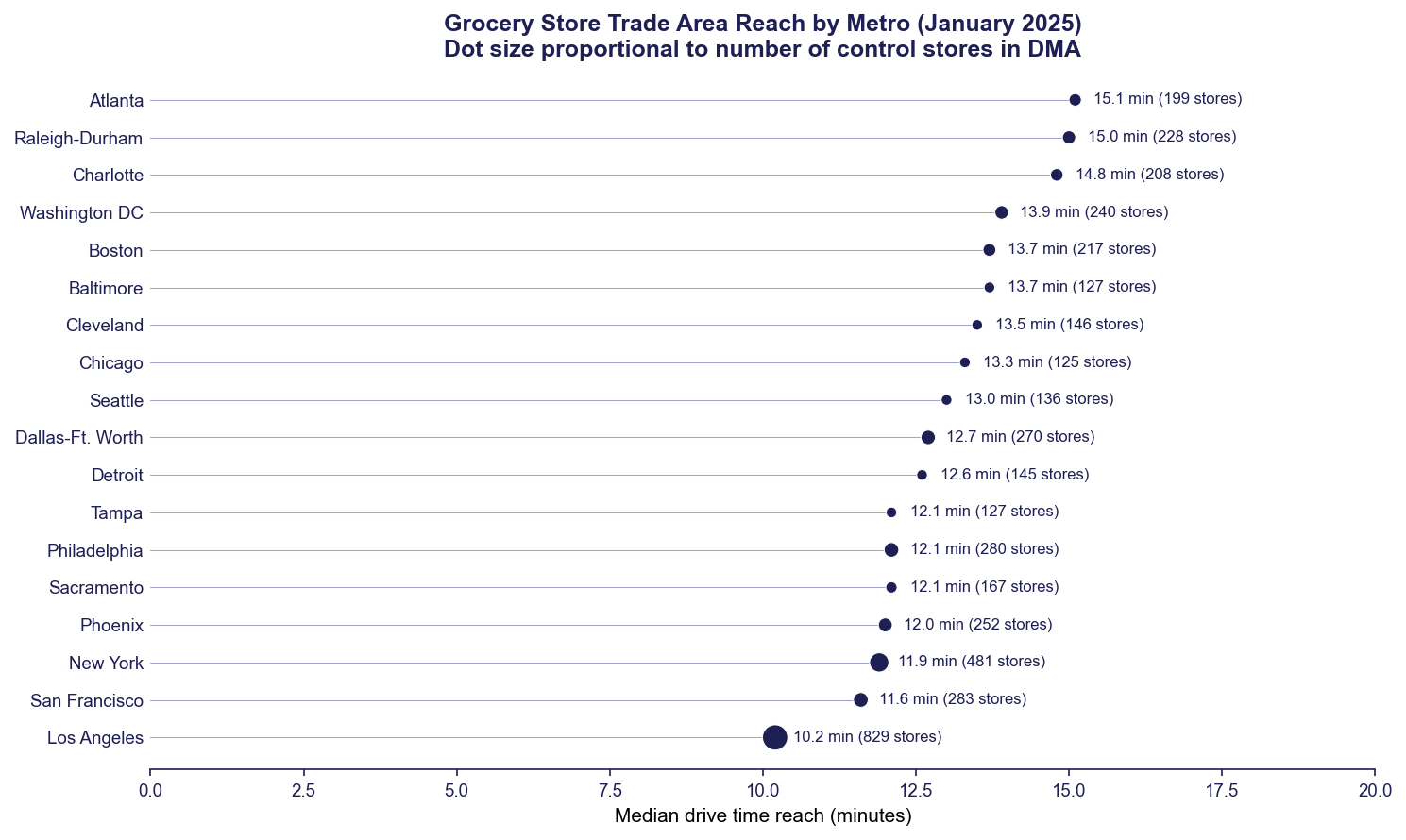 Grocery store DMA reach dot plot