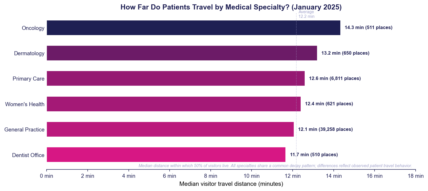 Patient travel distance by medical specialty